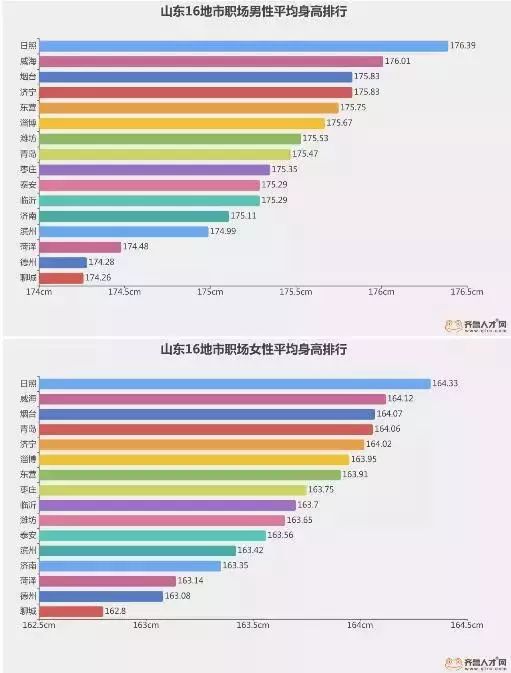 山东16市身高数据出炉！潍坊排名第……-图1