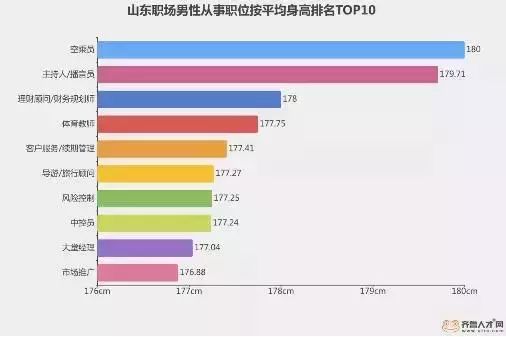 山东16市身高数据出炉！潍坊排名第……-图4
