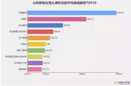 山东16市身高数据出炉！潍坊排名第……-图5