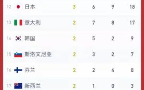 2022北京冬奥会奖牌榜（最终）