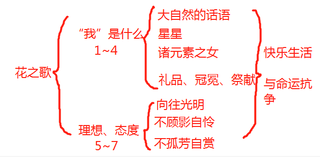 部编语文六年级第4课《花之歌》朗读+知识导学+课件教案-图2