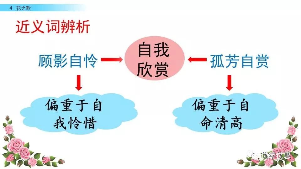 部编语文六年级第4课《花之歌》朗读+知识导学+课件教案-图25
