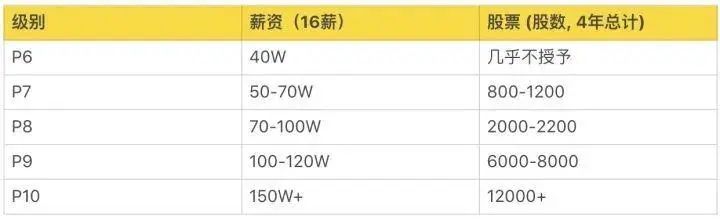 全了！互联网大厂的薪资和职级一览！（阿里巴巴、腾讯、百度、字节跳动、华为、京东、美团、滴滴、小米 9 家）-图4