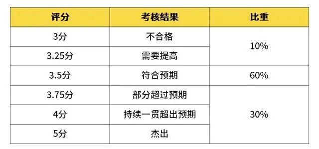 全了！互联网大厂的薪资和职级一览！（阿里巴巴、腾讯、百度、字节跳动、华为、京东、美团、滴滴、小米 9 家）-图5