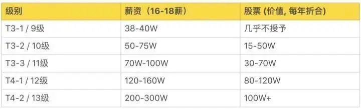 全了！互联网大厂的薪资和职级一览！（阿里巴巴、腾讯、百度、字节跳动、华为、京东、美团、滴滴、小米 9 家）-图8