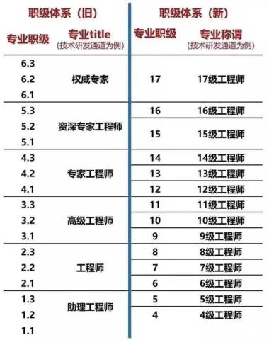 全了！互联网大厂的薪资和职级一览！（阿里巴巴、腾讯、百度、字节跳动、华为、京东、美团、滴滴、小米 9 家）-图7