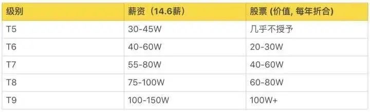 全了！互联网大厂的薪资和职级一览！（阿里巴巴、腾讯、百度、字节跳动、华为、京东、美团、滴滴、小米 9 家）-图10