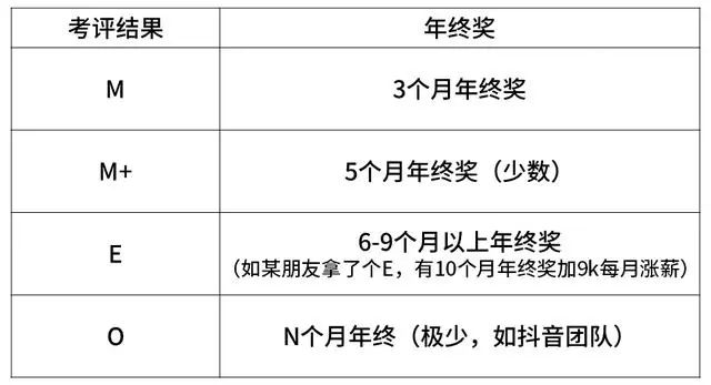 全了！互联网大厂的薪资和职级一览！（阿里巴巴、腾讯、百度、字节跳动、华为、京东、美团、滴滴、小米 9 家）-图14
