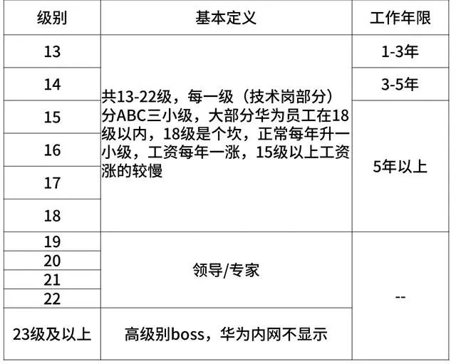 全了！互联网大厂的薪资和职级一览！（阿里巴巴、腾讯、百度、字节跳动、华为、京东、美团、滴滴、小米 9 家）-图16