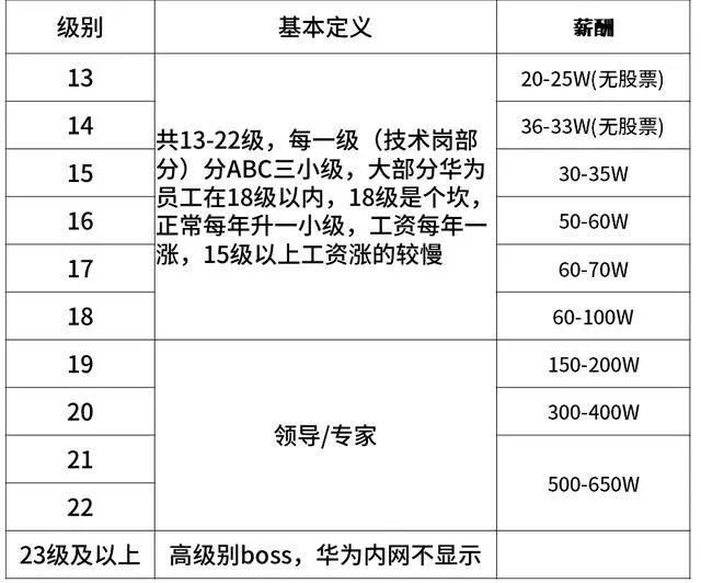 全了！互联网大厂的薪资和职级一览！（阿里巴巴、腾讯、百度、字节跳动、华为、京东、美团、滴滴、小米 9 家）-图17