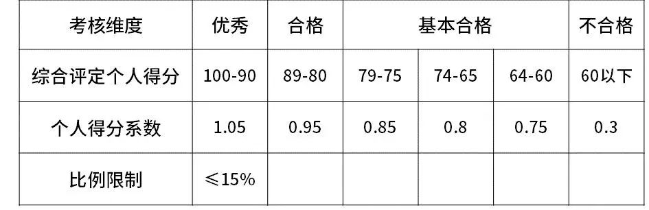 全了！互联网大厂的薪资和职级一览！（阿里巴巴、腾讯、百度、字节跳动、华为、京东、美团、滴滴、小米 9 家）-图22