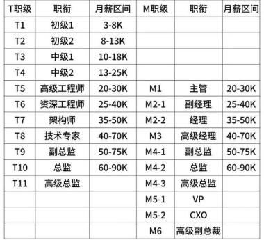 全了！互联网大厂的薪资和职级一览！（阿里巴巴、腾讯、百度、字节跳动、华为、京东、美团、滴滴、小米 9 家）-图25