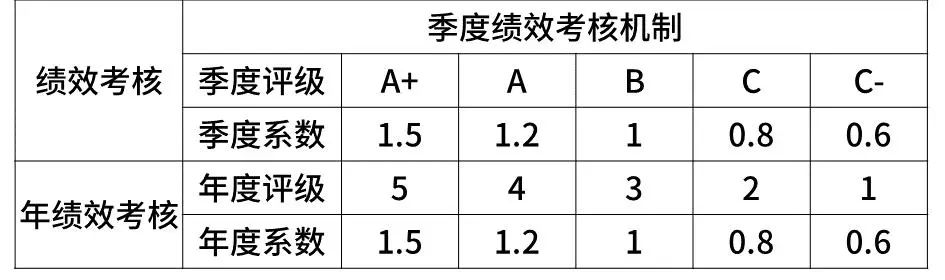 全了！互联网大厂的薪资和职级一览！（阿里巴巴、腾讯、百度、字节跳动、华为、京东、美团、滴滴、小米 9 家）-图26