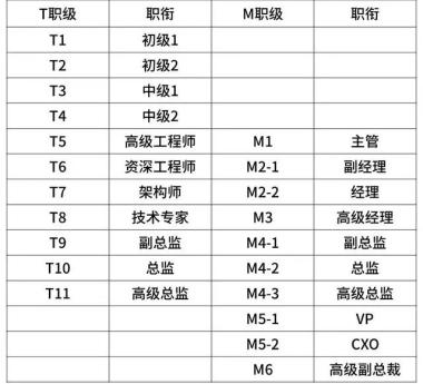 全了！互联网大厂的薪资和职级一览！（阿里巴巴、腾讯、百度、字节跳动、华为、京东、美团、滴滴、小米 9 家）-图24