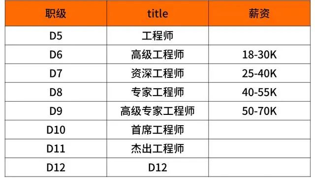 全了！互联网大厂的薪资和职级一览！（阿里巴巴、腾讯、百度、字节跳动、华为、京东、美团、滴滴、小米 9 家）-图34