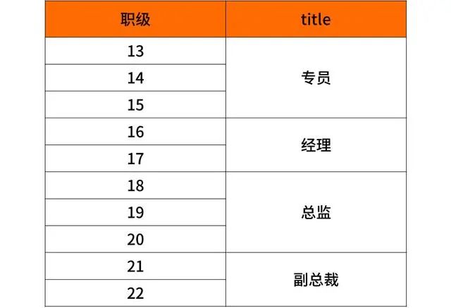 全了！互联网大厂的薪资和职级一览！（阿里巴巴、腾讯、百度、字节跳动、华为、京东、美团、滴滴、小米 9 家）-图37