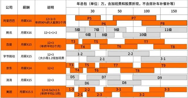 全了！互联网大厂的薪资和职级一览！（阿里巴巴、腾讯、百度、字节跳动、华为、京东、美团、滴滴、小米 9 家）-图39