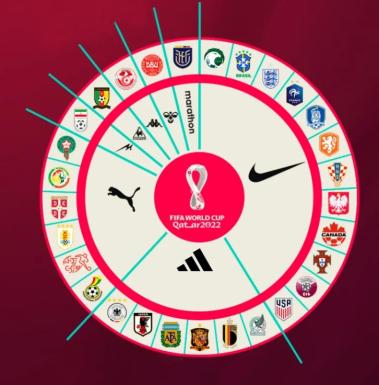 世界杯32强球衣暗战：耐克阿迪彪马谁主沉浮？-图3