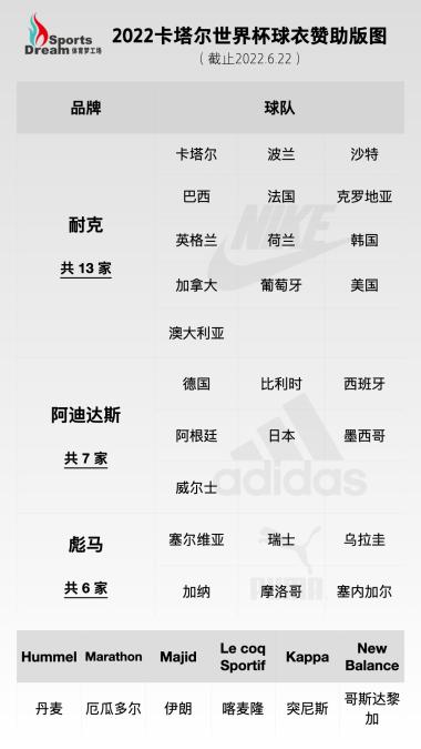 世界杯32强球衣暗战：耐克阿迪彪马谁主沉浮？-图5