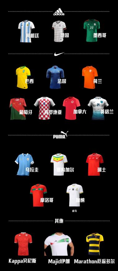 世界杯32强球衣暗战：耐克阿迪彪马谁主沉浮？-图6
