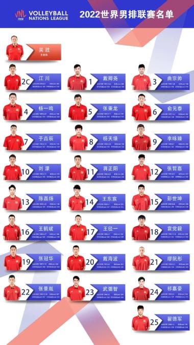 2022年世界男排联赛中国男排参赛队员名单出炉-图1