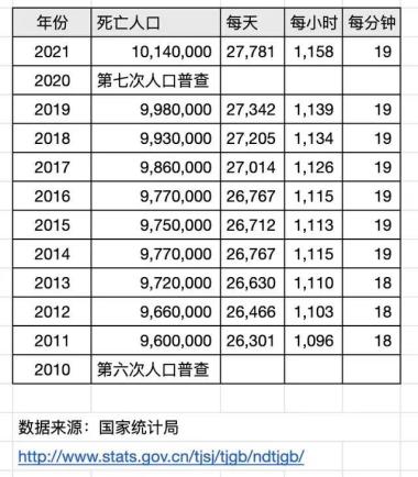 中国14亿人口，每天死亡的人数有多少？答案让人惊出冷汗，敲响警钟-图6