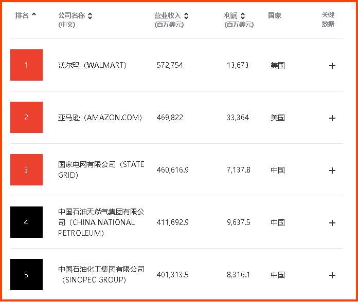 刚刚，​世界500强排行榜出炉！沃尔玛蝉联第一，Costco、家乐福、京东、阿里等都有上榜！(附榜单)-图2
