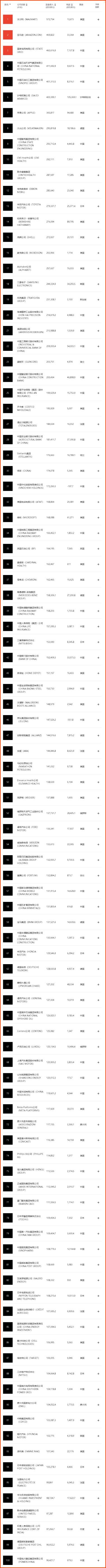 刚刚，​世界500强排行榜出炉！沃尔玛蝉联第一，Costco、家乐福、京东、阿里等都有上榜！(附榜单)-图17