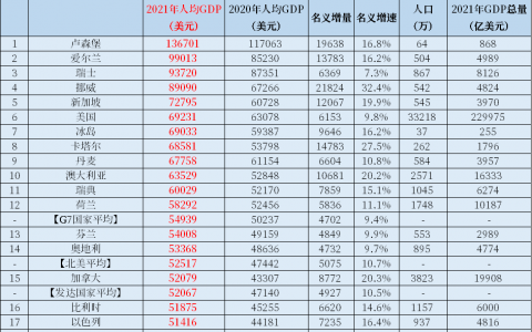 2021年世界各国人均GDP出炉！猜猜中国排多少位？
