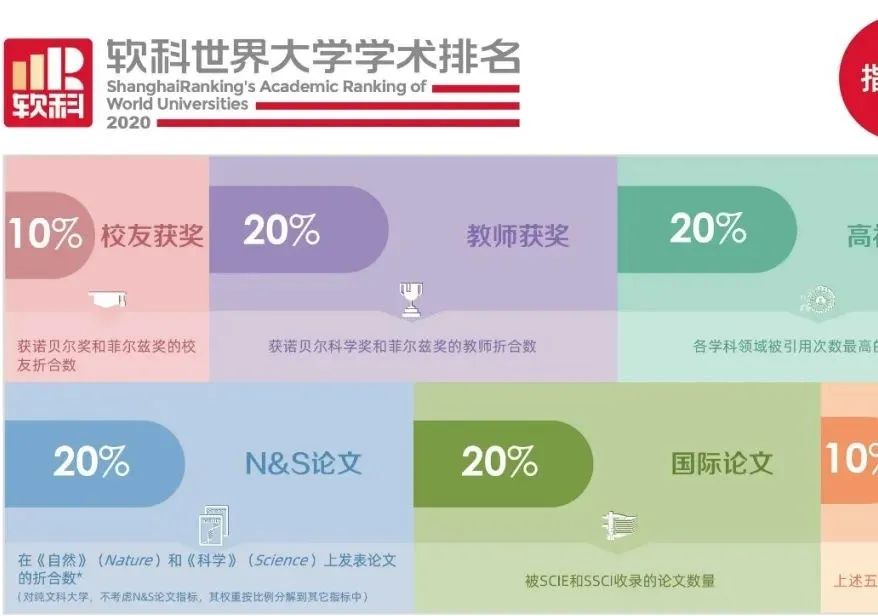 速看！2020年软科世界大学学术排名（ARWU）最新发布！-图3