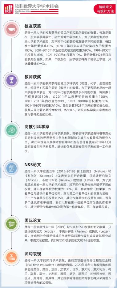 速看！2020年软科世界大学学术排名（ARWU）最新发布！-图4