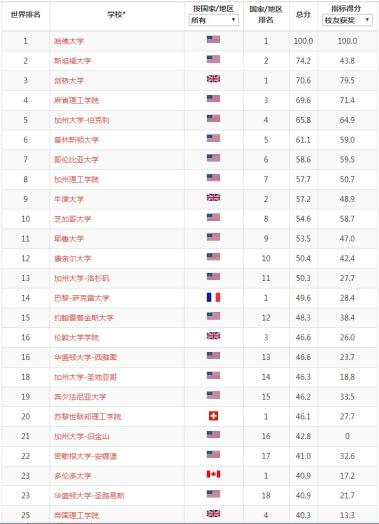 速看！2020年软科世界大学学术排名（ARWU）最新发布！-图7