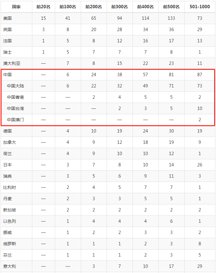 速看！2020年软科世界大学学术排名（ARWU）最新发布！-图5