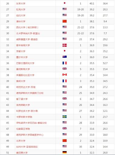 速看！2020年软科世界大学学术排名（ARWU）最新发布！-图8