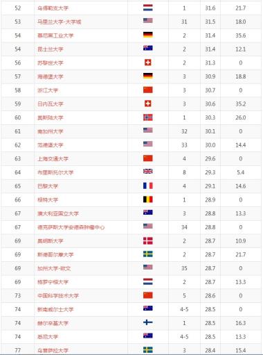 速看！2020年软科世界大学学术排名（ARWU）最新发布！-图9