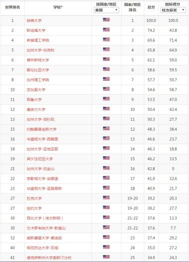 速看！2020年软科世界大学学术排名（ARWU）最新发布！-图11