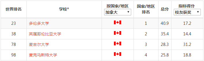 速看！2020年软科世界大学学术排名（ARWU）最新发布！-图15