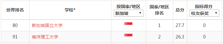 速看！2020年软科世界大学学术排名（ARWU）最新发布！-图16