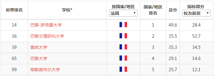 速看！2020年软科世界大学学术排名（ARWU）最新发布！-图14