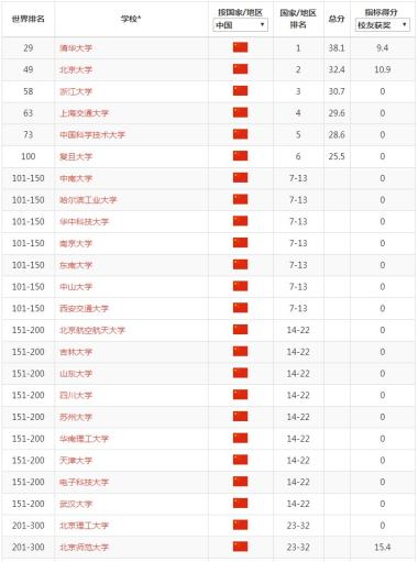 速看！2020年软科世界大学学术排名（ARWU）最新发布！-图18