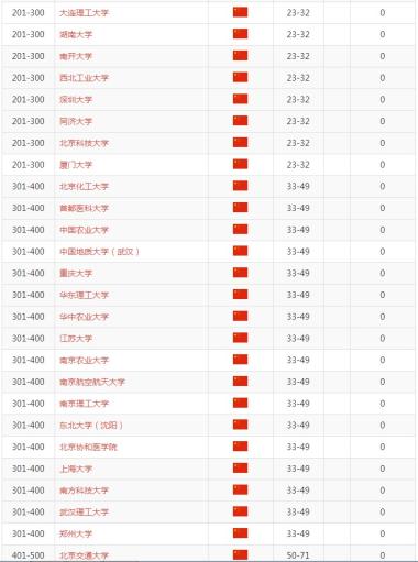 速看！2020年软科世界大学学术排名（ARWU）最新发布！-图19