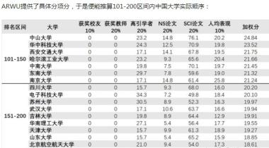 速看！2020年软科世界大学学术排名（ARWU）最新发布！-图27