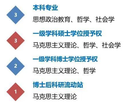 东师云招生 | 院部推介：马克思主义学部、数学与统计学院、信息科学与技术学院-图3