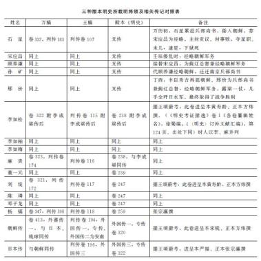 孙卫国：清官修《明史》对万历朝鲜之役的历史书写-图2