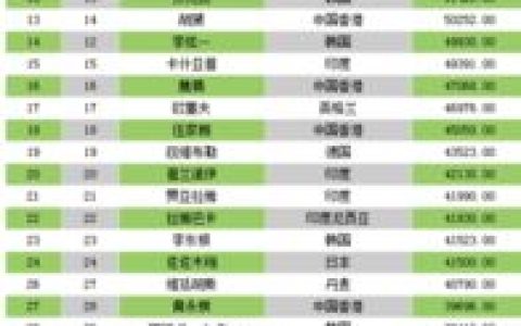 羽毛球世界排名的积分是怎么算的哟？