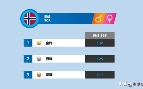 【速览】各国在历届冬季奥运会奖牌榜上的辉煌成就