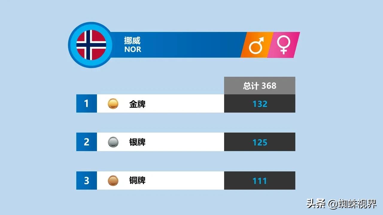 【速览】各国在历届冬季奥运会奖牌榜上的辉煌成就
