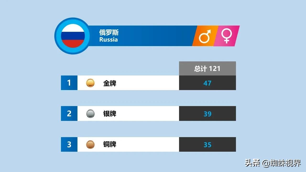 【速览】各国在历届冬季奥运会奖牌榜上的辉煌成就