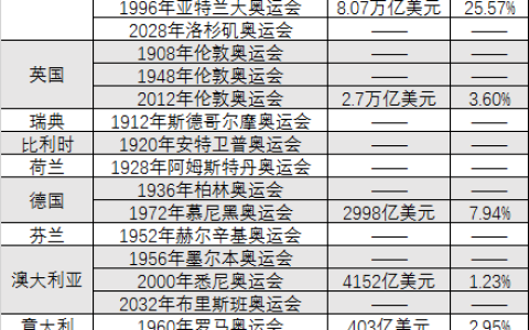 什么样的国家/地区能举办奥运会？举办奥运会的城市需要满足什么条件