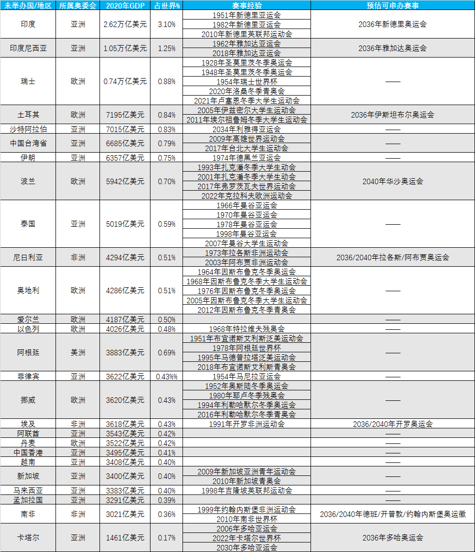 什么样的国家/地区能举办奥运会？举办奥运会的城市需要满足什么条件